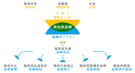 經(jīng)濟(jì)增速放緩時,企業(yè)是否更需重視品牌管理