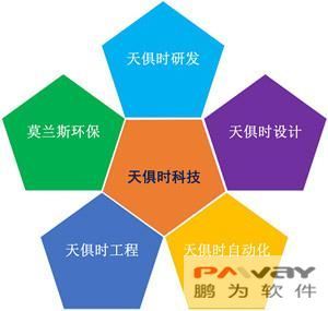 天俱時控投集團(tuán)簽約鵬為CRM，引領(lǐng)客戶關(guān)系管理新篇章