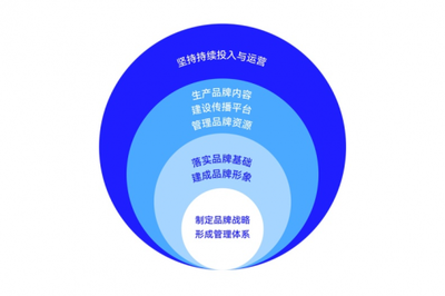 大道恒美品牌管理 大品牌戰略驅動企業商業生長