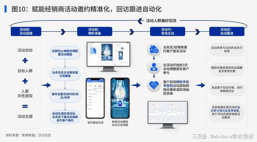 拉通子品牌統一管理，建設私域會員運營能力
